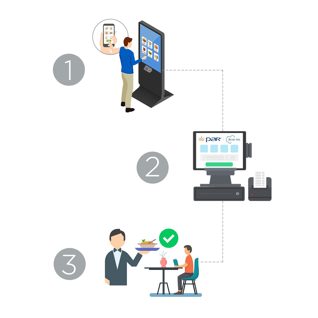 How XPR - Brink POS Integration Works