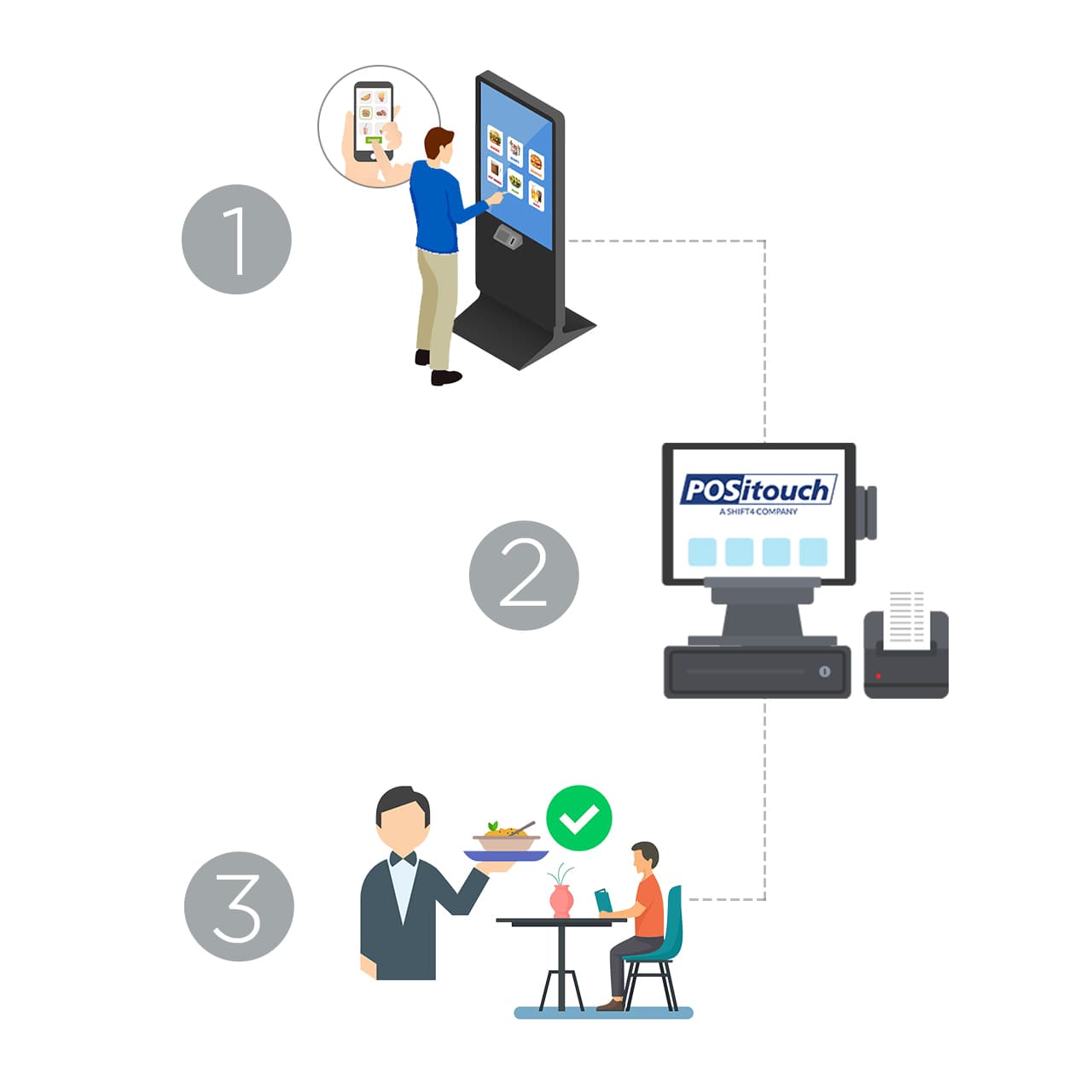 How XPR - Brink POS Integration Works